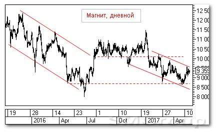 Теханализ российского рынка акций: Магнит
