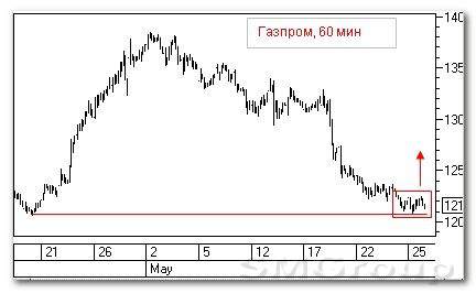Теханализ российского рынка акций: Магнит
