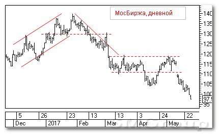 Теханализ российского рынка акций: Московская Биржа