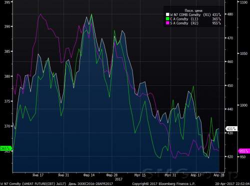 Обзор мирового рынка зерновых 24 - 28 апреля 2017 года