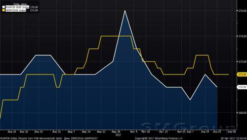 Обзор мирового рынка зерновых 24 - 28 апреля 2017 года