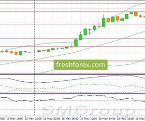EUR/USD: Пара сейчас торгуется на максимуме EUR/USD: Пара сейчас торгуется на максимуме