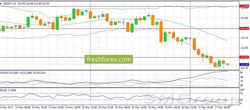 EUR/USD: Пара сейчас торгуется на максимуме