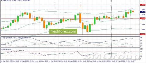 EUR/USD: Пара сейчас торгуется на максимуме