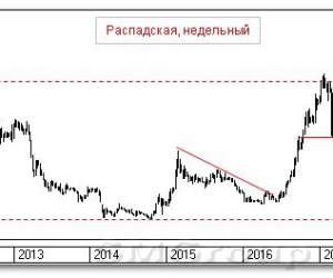 Теханализ российских акций: Распадская Теханализ российских акций: Распадская