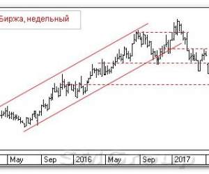 Теханализ российского рынка акций: Московская Биржа Теханализ российского рынка акций: Московская Биржа