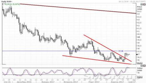USD/RUB сумела закрыться в плюсе по итогам недели