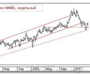 Теханализ российских акций: Индекс ММВБ