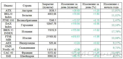 Европейские фондовые индексы ощутимо подросли