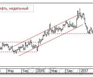 Теханализ российских акций: Роснефть