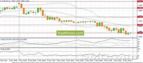 GBP/USD: Трейдеры будут занимать выжидательную позицию