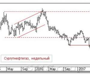 Технический анализ акций: Сургутнефтегаз