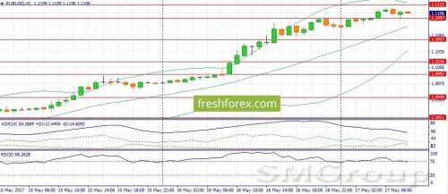 EUR/USD: Пара сейчас торгуется на максимуме