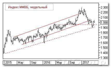 Теханализ российских акций: Индекс ММВБ