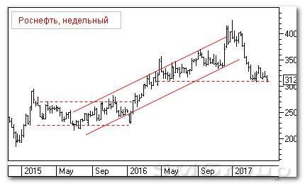 Теханализ российских акций: Роснефть