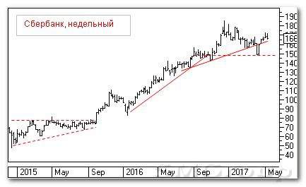 Теханализ российского рынка: Сбербанк