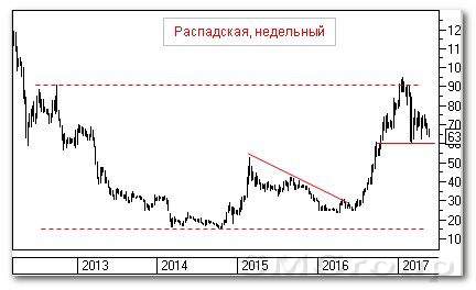 Теханализ российских акций: Распадская