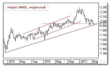 Теханализ российского рынка акций: Индекс ММВБ