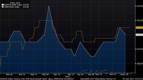 Цены на зерновые культуры на мировых рынках падают