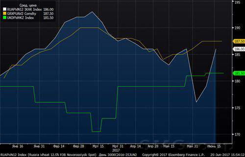 Цены на зерновые культуры на мировых рынках падают