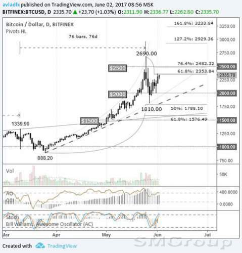 Биткоин/доллар: после падения на 32% курс восстановился до $2326