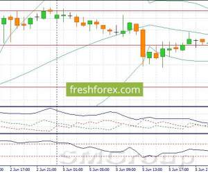 Покупаем EUR/USD и продаем USD/JPY Покупаем EUR/USD и продаем USD/JPY