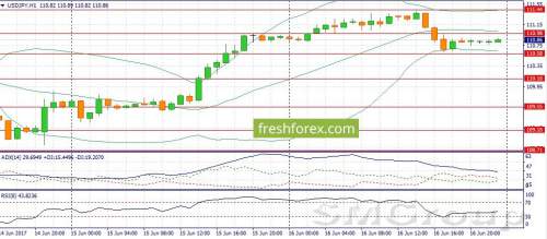 USD/JPY: В течение дня можно ожидать умеренного роста пары