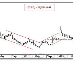 Теханализ российского рынка акций: Русал Теханализ российского рынка акций: Русал