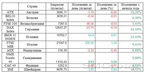 Торговая сессия в Европе оказалась противоречивой