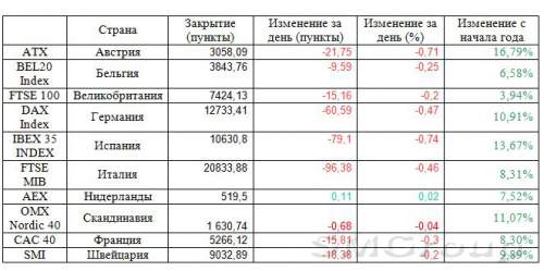 Пятничная сессия в Европе завершилась в минусе