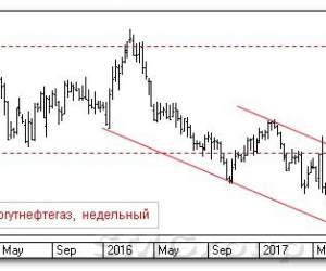 Теханализ российского рынка: Сургутнефтегаз Теханализ российского рынка: Сургутнефтегаз