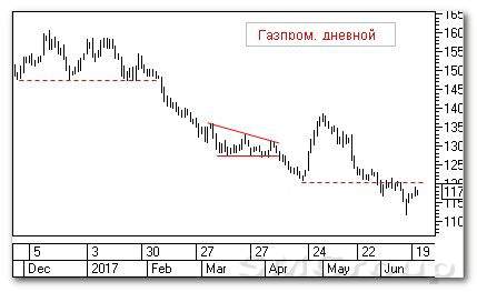 Технический анализ акций ОАО Газпром
