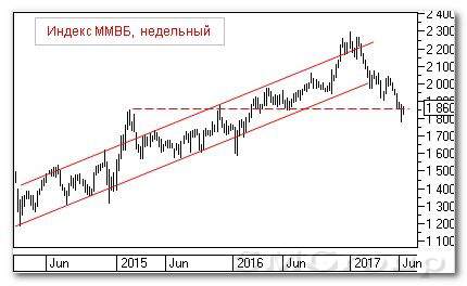 Теханализ российского рынка акций: Индекс ММВБ