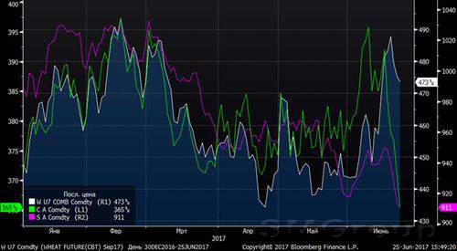 Цены на зерновые культуры на мировых рынках падают