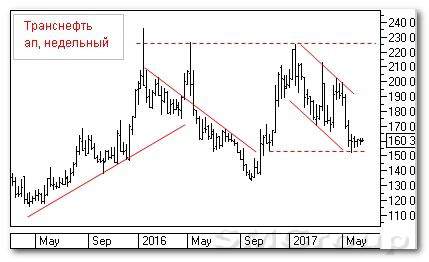 Теханализ российского рынка акций: Транснефть ап