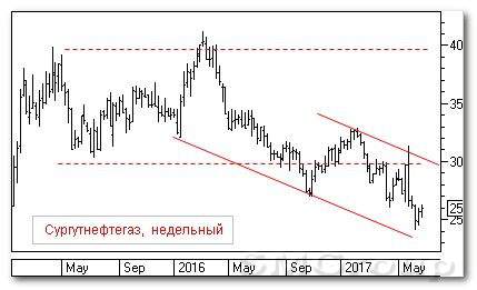 Теханализ российского рынка: Сургутнефтегаз
