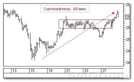 Теханализ российского рынка: Сургутнефтегаз