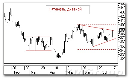 Теханализ российского рынка акций: Татнефть