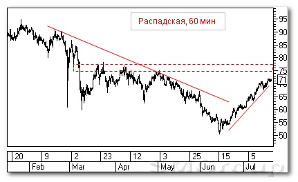 Теханализ российского рынка акций: Татнефть