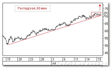 Теханализ российского рынка акций: Татнефть