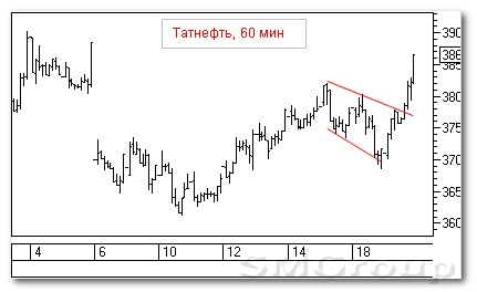 Теханализ российского рынка акций: Татнефть