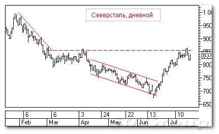 Теханализ российского рынка акций: Северсталь