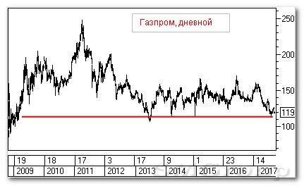 Теханализ российского рынка акций: Северсталь