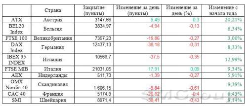 Сессия в Европе завершилась умеренным снижением