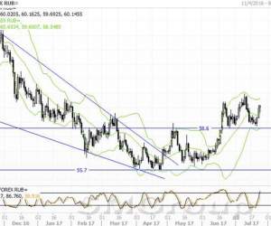 Пара USD/RUB в ожидании новостей из-за океана Пара USD/RUB в ожидании новостей из-за океана