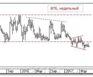 Анализ российского рынка акций: ВТБ Анализ российского рынка акций: ВТБ