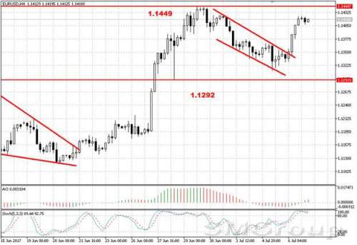 Участники рынка ждут данных по рынку труда в США