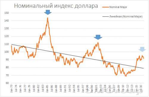 Покупать доллар сейчас – плохая инвестиционная идея