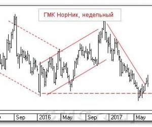 Теханализ российского рынка акций: ГМК Норильский Никель Теханализ российского рынка акций: ГМК Норильский Никель