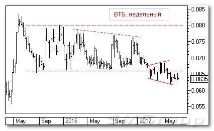 Анализ российского рынка акций: ВТБ
